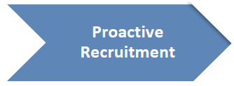 Proactive Recruitment