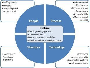 Complex graphic related to organizational assessments; please contact news@fmpconsulting.com for more information