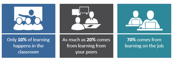 Graphic describing learning: "Only 10% of learning happens in the class room; 20% comes from learning from your peers; 70% come from learning on-the-job"