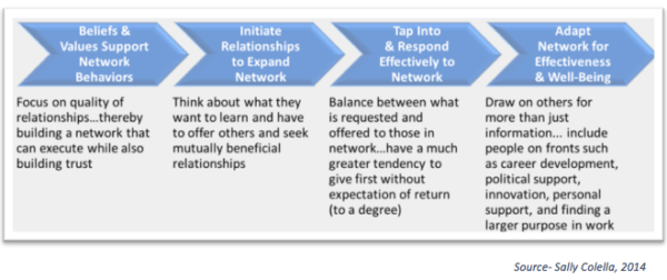 Complex graphic summarizing networking behaviors; please contact news@fmpconsulting.com for more information