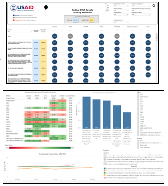 Screenshots of dashboards developed for clients by FMP