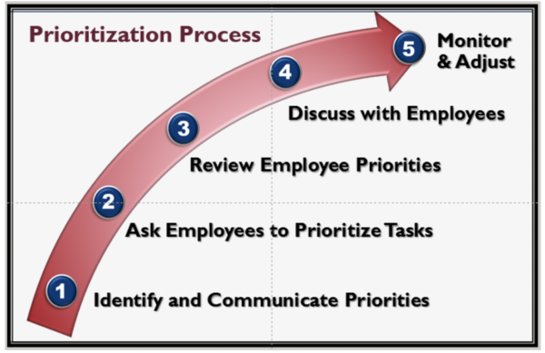 Visual depiction of the 5 prioritization steps described in the narrative