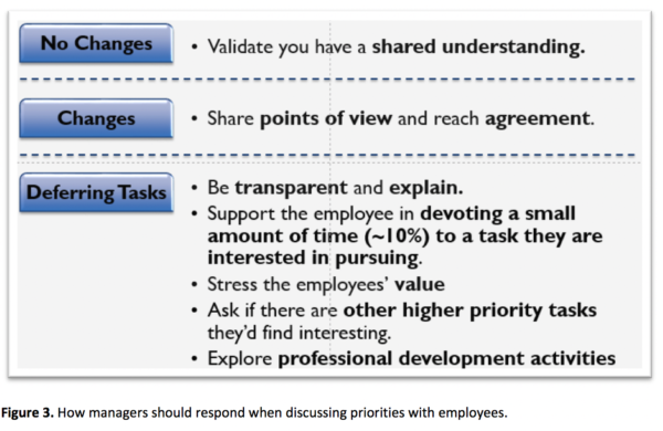 Complex table related to discussing priorities with employees; please contact news@fmpconsulting.com for more information