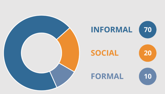 Graphic summarizing the 70/20/10 learning modality split discussed in the following narrative