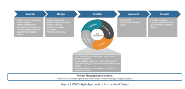 Project Management Controls