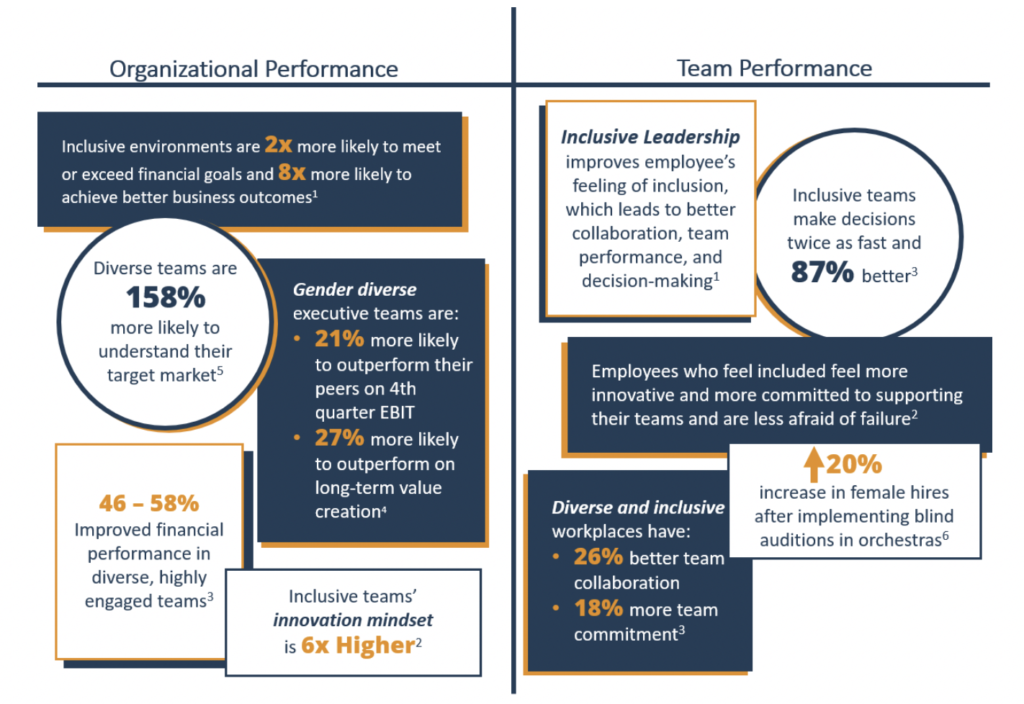 Innovation and Diversity: Why Inclusive Teams Perform Better