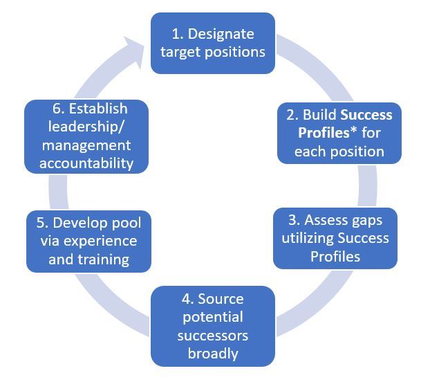 A chart outlining a six-step model for succession planning:1. Designate target positions2. Build Success Profiles* for each position3. Assess gaps utilizing Success Profiles 4. Source potential successors broadly5. Develop pool via experience and training6. Establish leadership/ management accountability