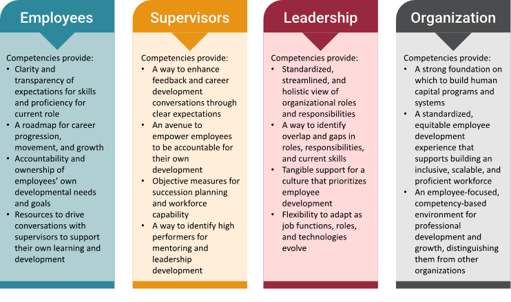 Chart of benefits of competency modeling across an organization's levels, categorized by Employees, Supervisors, Leadership, and Organization. 
Employees: Competencies provide: Clarity and transparency of expectations for skills and proficiency for current role; A roadmap for career progression, movement, and growth; Accountability and ownership of employees' own developmental needs and goals; Resources to drive conversations with supervisors to support their own learning and development. 
Supervisors: Competencies provide: A way to enhance feedback and career development conversations through clear expectations; An avenue to empower employees to be accountable for their own development; Objective measures for succession planning and workforce capability; A way to identify high performers for mentoring and leadership development
Leadership: Competencies provide: Standardized, streamlined, and holistic view of organizational roles and responsibilities; A way to identify overlap and gaps in roles, responsibilities, and current skills; Tangible support for a culture that prioritizes employee development; Flexibility to adapt as job functions, roles, and technologies evolve
Organization: Competencies provide: A strong foundation on which to build human capital programs and systems; A standardized, equitable employee development experience that supports building an inclusive, scalable, and proficient workforce; An employee-focused, competency-based environment for professional development and growth, distinguishing them from other organizations