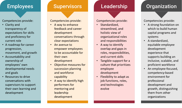 Chart of benefits of competency modeling across an organization's levels, categorized by Employees, Supervisors, Leadership, and Organization.
Employees: Competencies provide: Clarity and transparency of expectations for skills and proficiency for current role; A roadmap for career progression, movement, and growth; Accountability and ownership of employees' own developmental needs and goals; Resources to drive conversations with supervisors to support their own learning and development.
Supervisors: Competencies provide: A way to enhance feedback and career development conversations through clear expectations; An avenue to empower employees to be accountable for their own development; Objective measures for succession planning and workforce capability; A way to identify high performers for mentoring and leadership development
Leadership: Competencies provide: Standardized, streamlined, and holistic view of organizational roles and responsibilities; A way to identify overlap and gaps in roles, responsibilities, and current skills; Tangible support for a culture that prioritizes employee development; Flexibility to adapt as job functions, roles, and technologies evolve
Organization: Competencies provide: A strong foundation on which to build human capital programs and systems; A standardized, equitable employee development experience that supports building an inclusive, scalable, and proficient workforce; An employee-focused, competency-based environment for professional development and growth, distinguishing them from other organizations