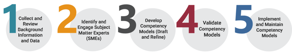 A graphic of FMP's Competency Modeling Process