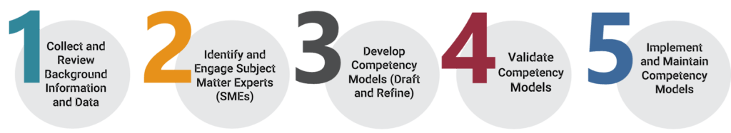 A FMP's Competency Modeling Process