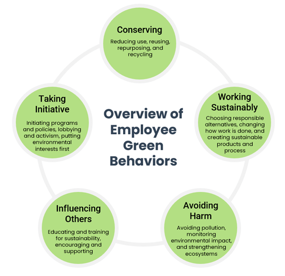 Diagram titled "Overview of Employee Green Behaviors". The diagram lists the following five behaviors: Conserving, Working Sustainably, Avoiding Harm, Influencing Others, and Taking Initiative.