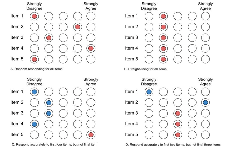 Figure 1. Image of four sample survey questions displaying examples of what careless responding may look like in a survey. The striped, blue circles indicate careful/accurate responses, and the red circles indicate careless/inaccurate responses. 