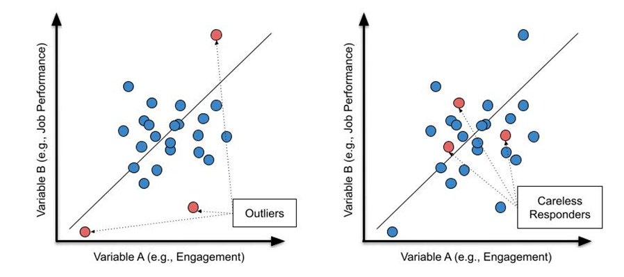 Figure 2. Image of two line charts with dots displaying examples of how outliers (left) differ from careless responders (right). The red dots representing how typical outliers (labeled) are very far from the dots representing the norm, and are easier to spot, whereas the red dots representing careless responses (labeled) are closer to the dots representing the norm, which can make them harder to identify. 