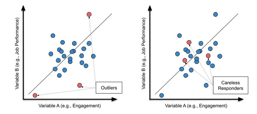 Figure 2. two line charts with dots displaying examples of how outliers (left) differ from careless responders (right). The red dots representing how typical outliers (labeled) are very far from the dots representing the norm, and are easier to spot, whereas the red dots representing careless responses (labeled) are closer to the dots representing the norm, which can make them harder to identify.