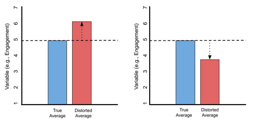 Figure 3. two bar charts displaying examples of how careless responding may increase the average value of a survey item/index (left) or decrease the average value of a survey/item (right). The red bars on the right of each chart signify how the average value is distorted due to careless responding.