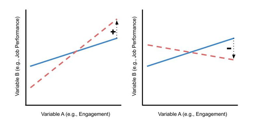 Figure 4. two line charts displaying examples of how careless responding may increase the size of the relationship between variables (left) or decrease the size of the relationship between variables (right). The red dashed lines signify how the relationships are distorted due to careless responding.